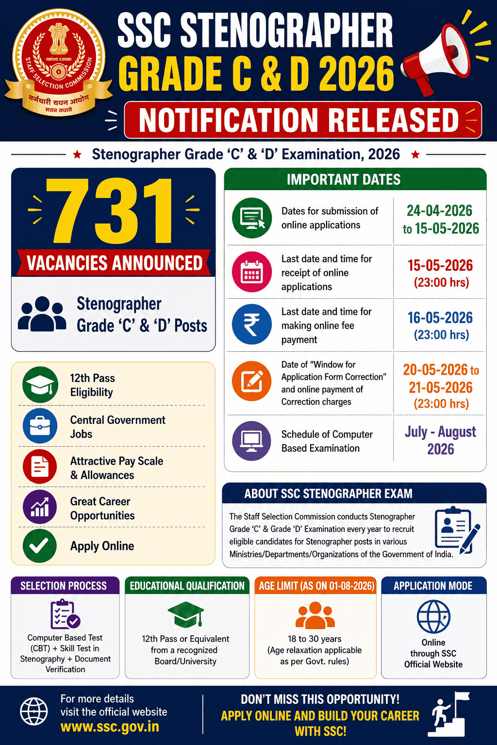 SSC Stenographer Grade C & D Examination 2026 recruitment infographic displaying 731 vacancies, important dates, eligibility criteria, selection process, age limit, and online application details.