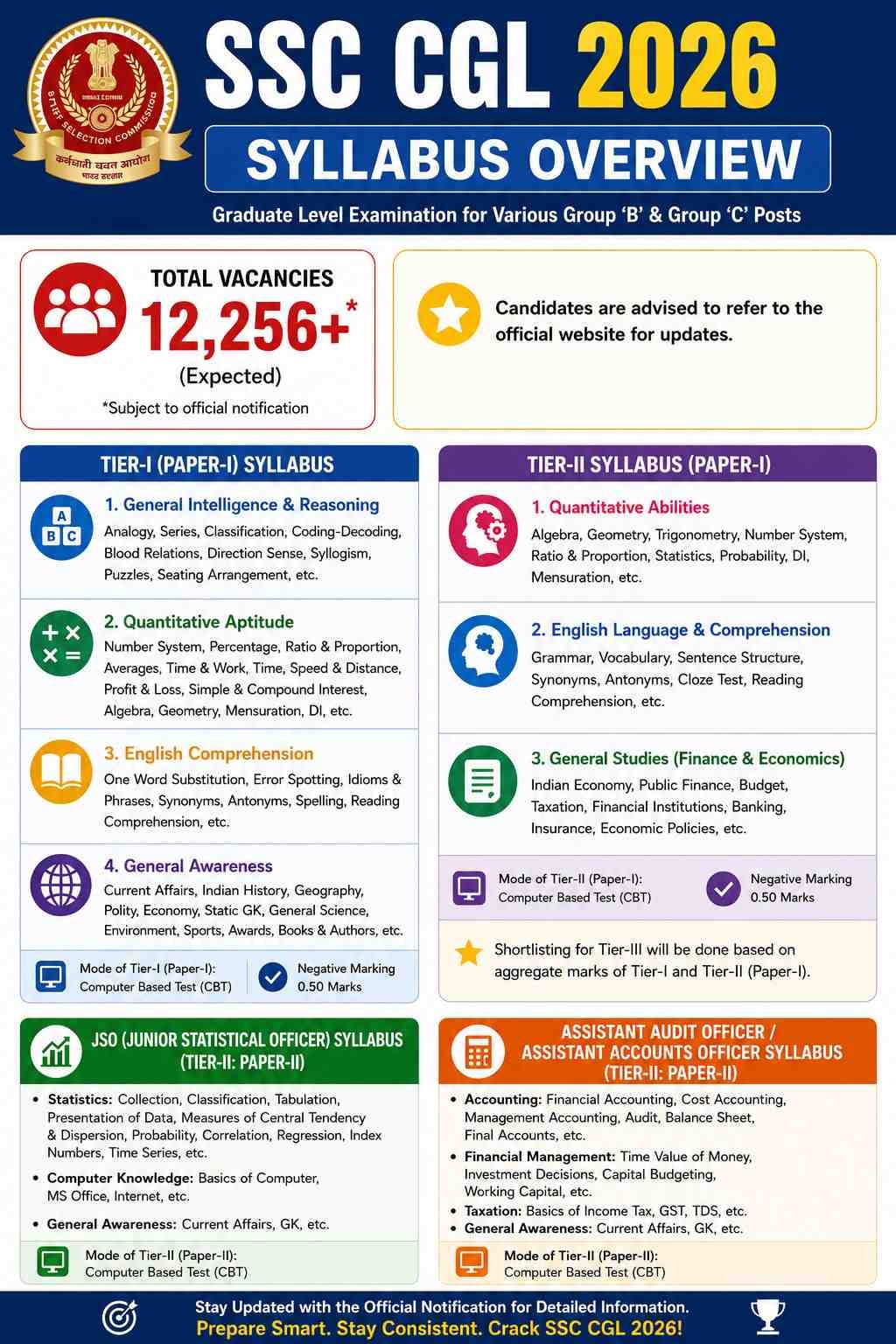 SSC CGL 2026 Syllabus Overview infographic showing Tier-I, Tier-II, JSO, and Assistant Audit Officer/Assistant Accounts Officer syllabus with 12,256 expected vacancies.