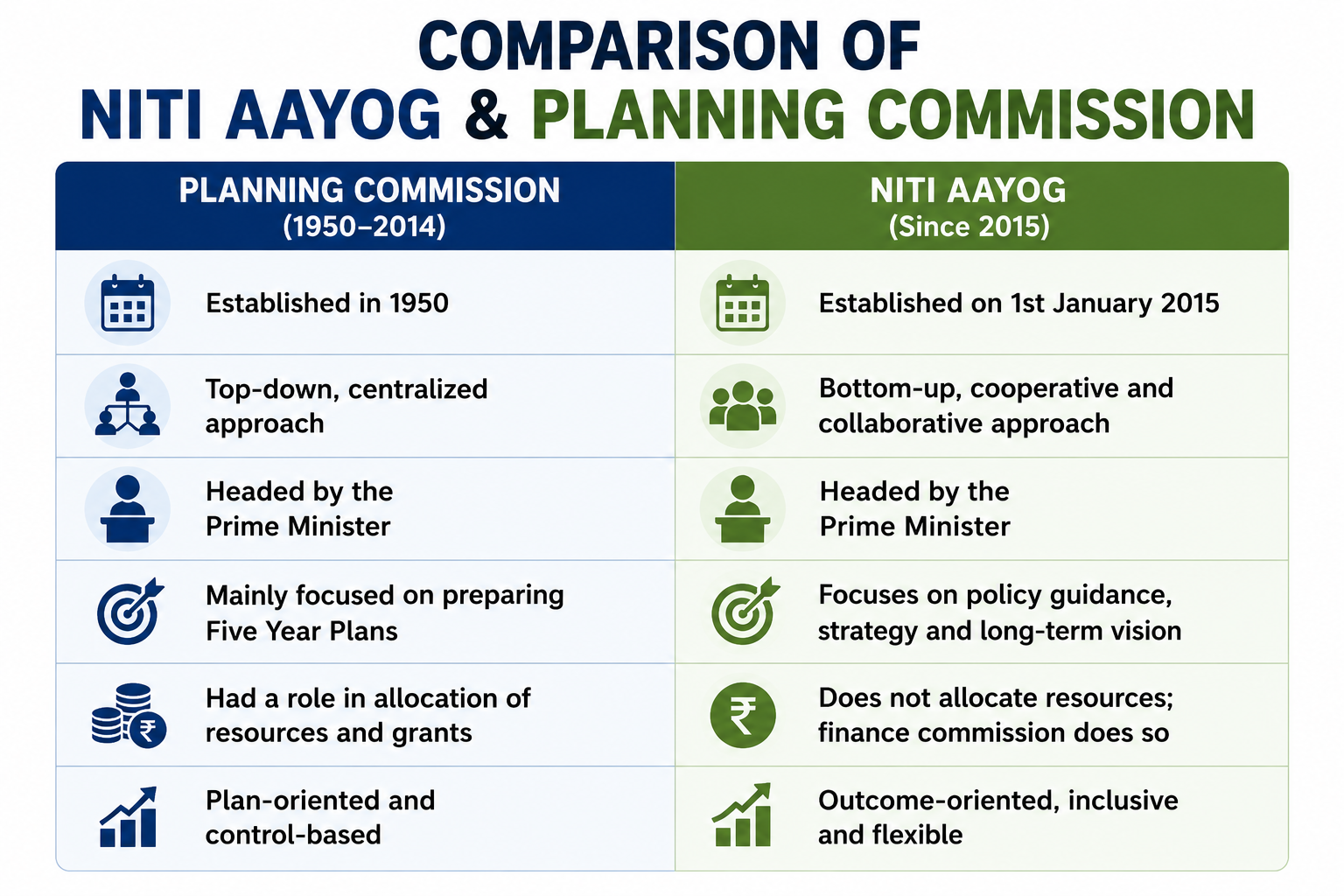 Comparison infographic of NITI Aayog and Planning Commission showing establishment, approach, leadership, planning role, resource allocation, and governance model in a side-by-side format.