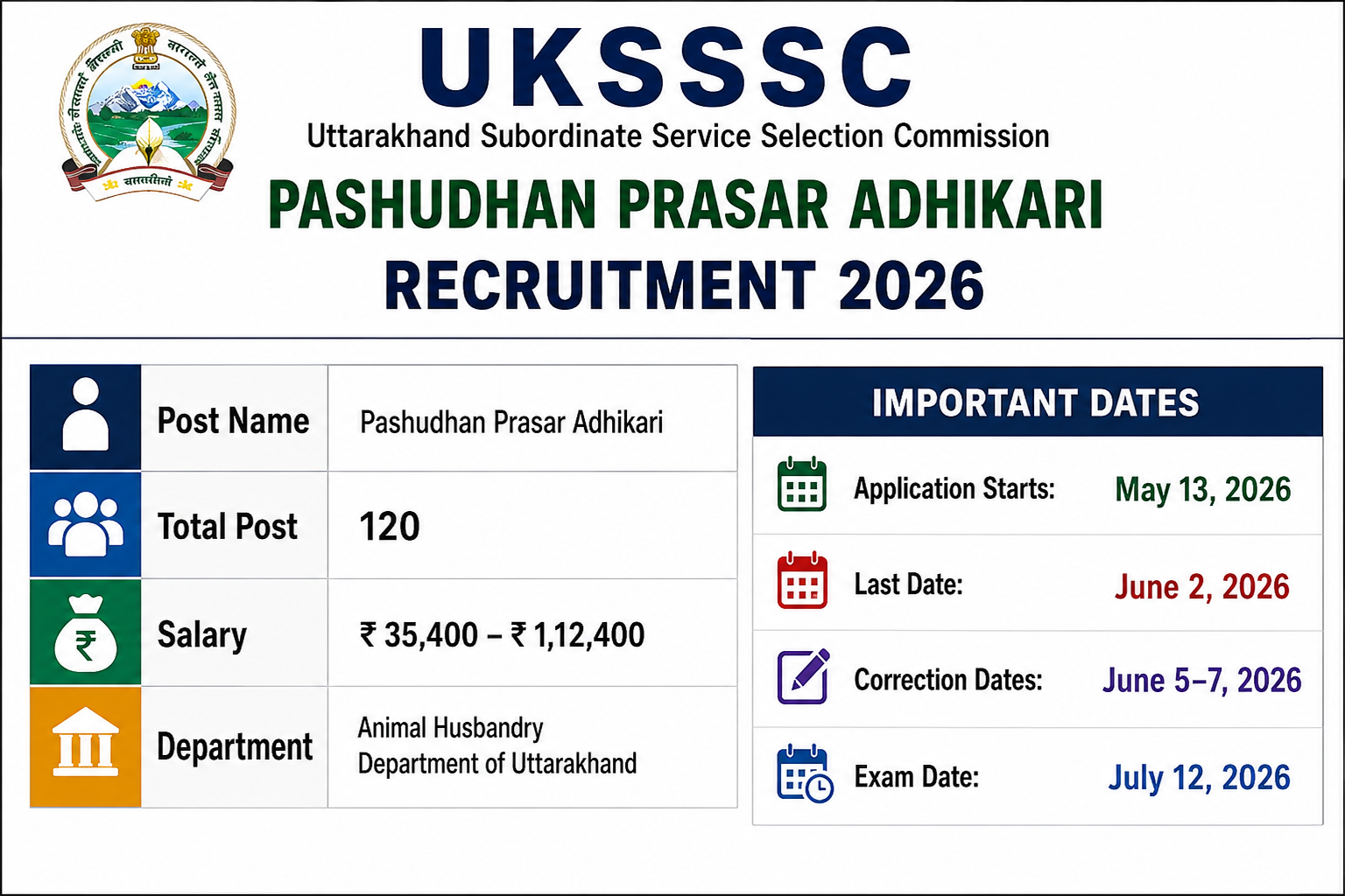 UKSSSC Pashudhan Prasar Adhikari Recruitment 2026 notification poster showing 120 vacancies, salary ₹35,400 to ₹1,12,400, important dates, and Animal Husbandry Department details.