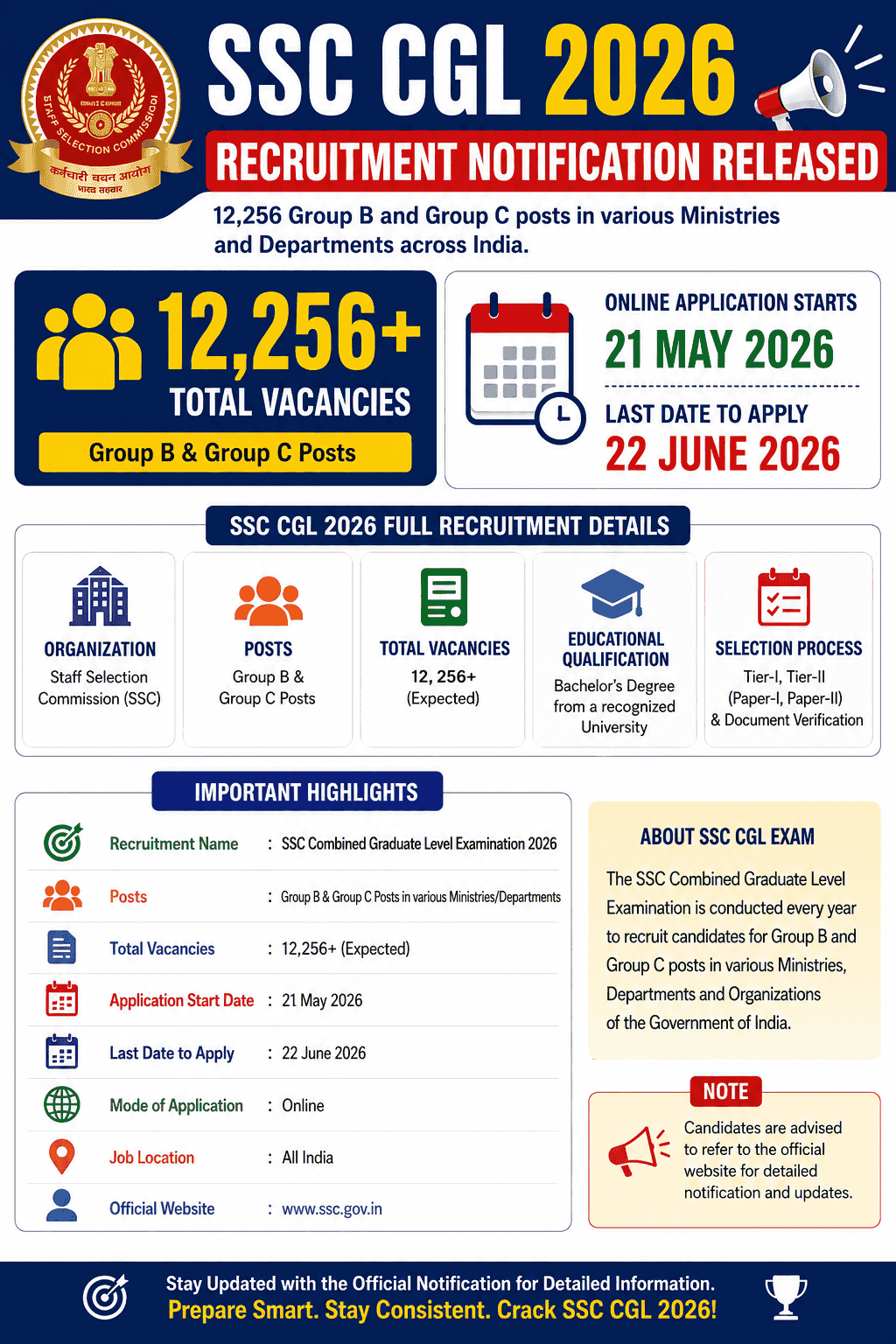 SSC CGL 2026 Recruitment Notification Released infographic showing 12,256 Group B and Group C vacancies, application dates, eligibility, selection process, and recruitment highlights.