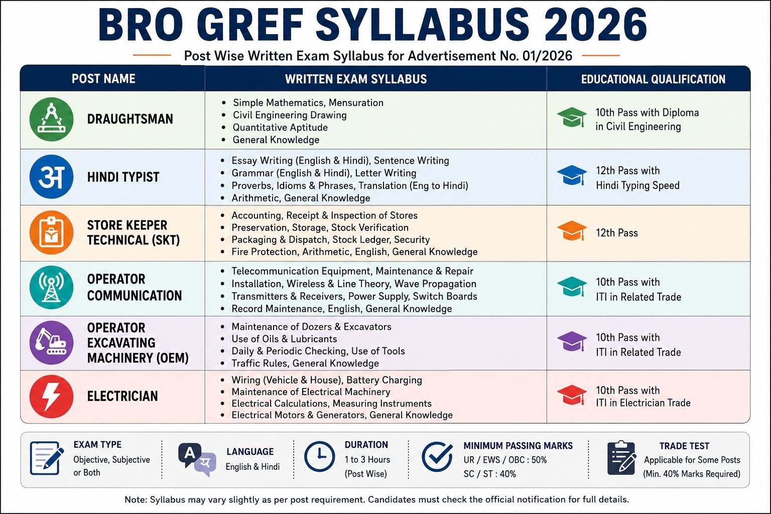 BRO GREF Syllabus 2026 infographic showing post-wise written exam subjects for Draughtsman, Hindi Typist, SKT, Operator Communication, OEM, and Electrician posts.
