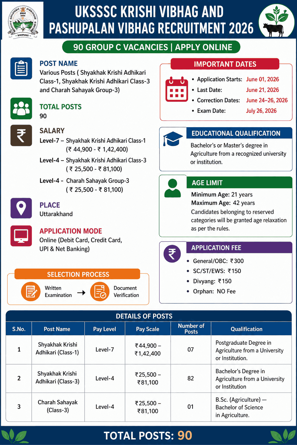 UKSSSC Krishi Vibhag and Pashupalan Vibhag Recruitment 2026 infographic showing 90 Group C vacancies, salary details, eligibility, application dates, age limit, application fee, selection process, and post-wise vacancy distribution.